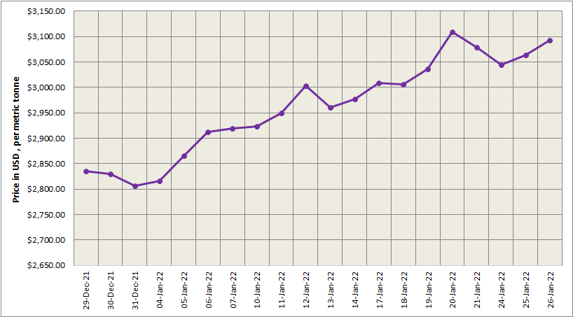 LME aluminium price surges by US$29/t to peg at US$3,093/t; SHFE price drops by US$30/t