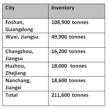 Aluminium billet inventory in China hikes by 36,500 tonnes to register at 211,600 tonnes
