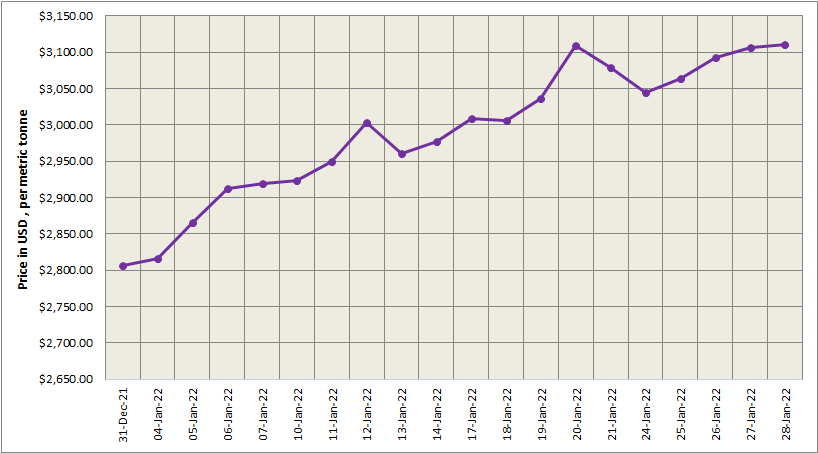 LME aluminium benchmark price settles slightly higher at US$3110/t; SHFE is closed for CNY holiday