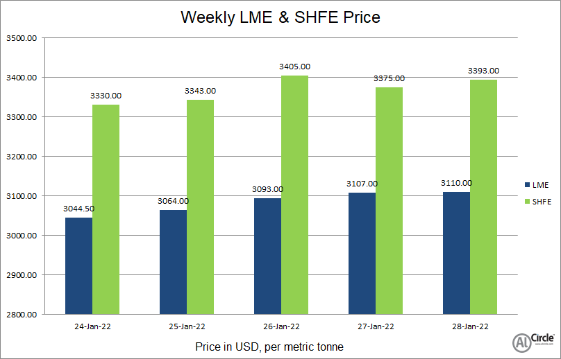 LME aluminium price trended up this week to US$3110/t; SHFE price closed at US$3393/t