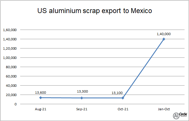 US aluminium scrap export to Mexico plummets by 3,000 tonnes Y-o-Y in October 2021