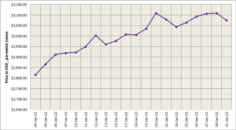 LME aluminium price drops by US$34/t to score at US$3,076/t; SHFE is closed for CNY holiday