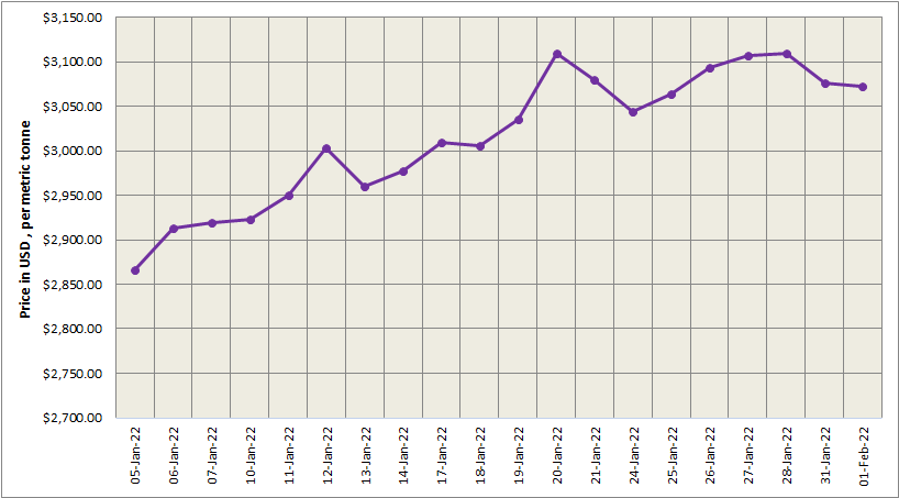 LME aluminium benchmark price drops by US$4/t to close at US$3072/t; SHFE is closed for CNY holiday