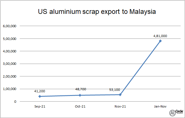 US aluminium scrap export to Malaysia surges by 19.68% Y-o-Y in November 2021