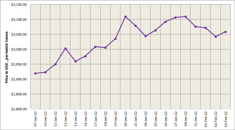 LME aluminium benchmark price stands 0.51% higher at US$3058.5/t; SHFE is closed for CNY holiday