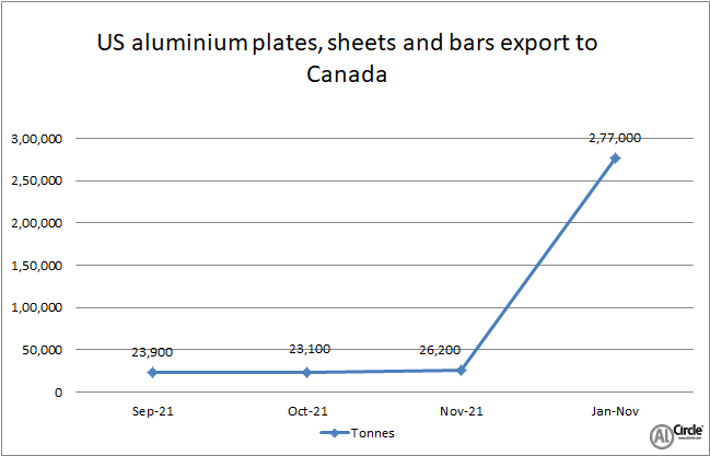 US aluminium plates, sheets and bars export to Canada hikes by 3.96% Y-o-Y in November 2021