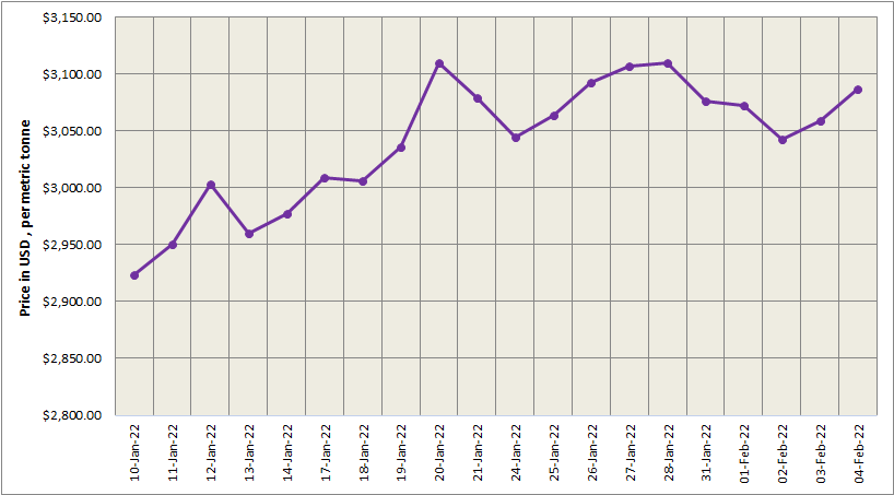 LME aluminium price went up by US$28.5/t to close at US$3,087/t; SHFE price pegs at US$3,488/t