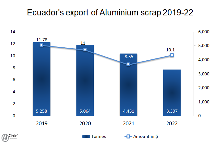 Ecuador’s export of aluminium scrap