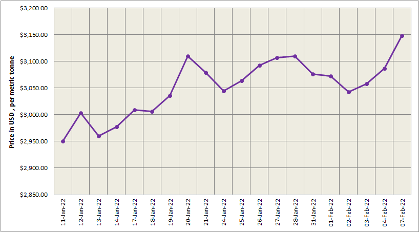 LME aluminium benchmark price soars 2% to settle at US$3148/t; SHFE price exceeds US$3500/t level