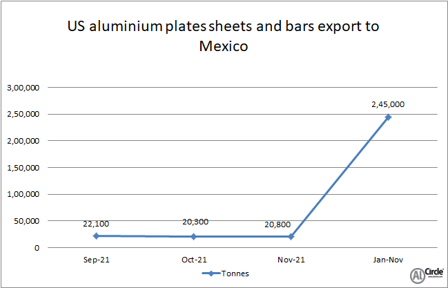 US aluminium plates, sheets and bars export to Mexico plummets by 9.95% Y-o-Y in November 2021