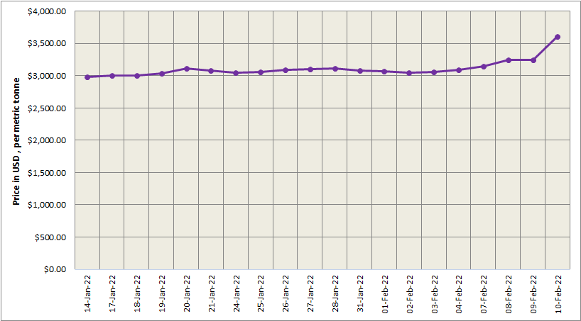 LME aluminium price surges by 65/t to score at US$3,313/t; SHFE price slips by 1.50%