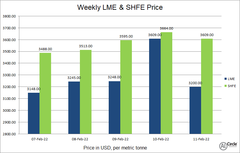 LME aluminium benchmark price hits 14-year high this week; SHFE price closes above US$3600/t