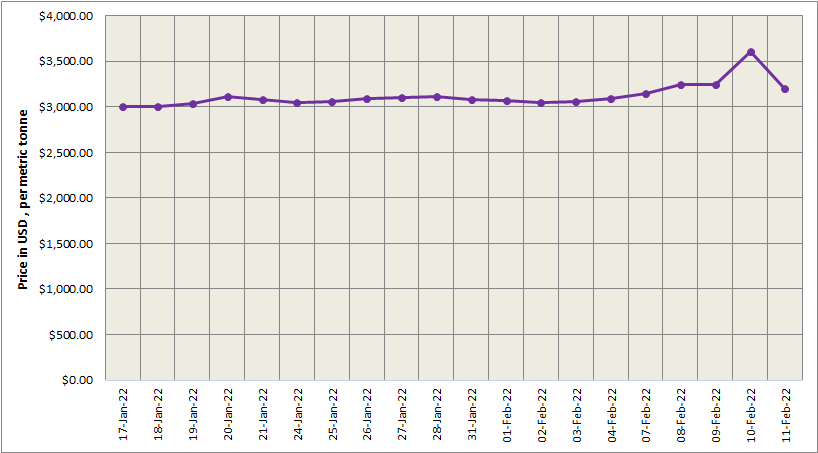 LME aluminium benchmark price shrinks by US$113/t to close at US$3200/t; SHFE price settles lower at US$3555/t