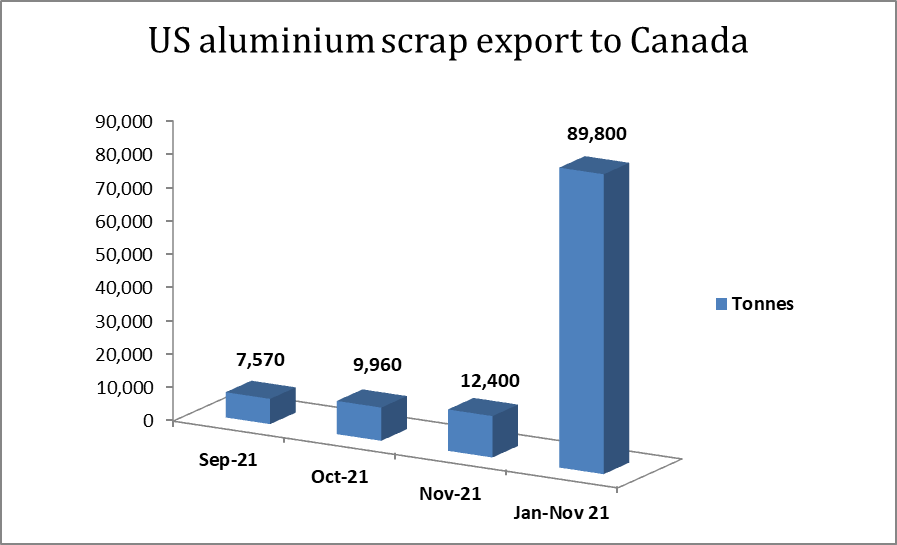 US aluminium scrap export to Canada escalates by 89.60% Y-o-Y in November 2021