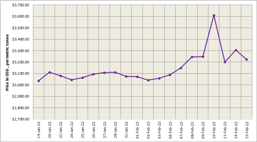 LME aluminium price slips by 2.51% to score at US$3,223/t; SHFE price drops by US$20/t