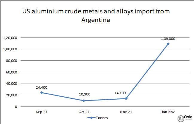 US aluminium crude metals and alloys import from Argentina hikes by 39.60% Y-o-Y in November 2021