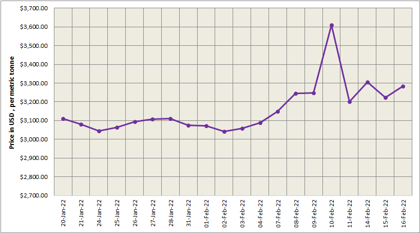 LME aluminium price regains US$59/t as tensions ease between Russia and US over Ukraine; SHFE price builds-up by US$35/t