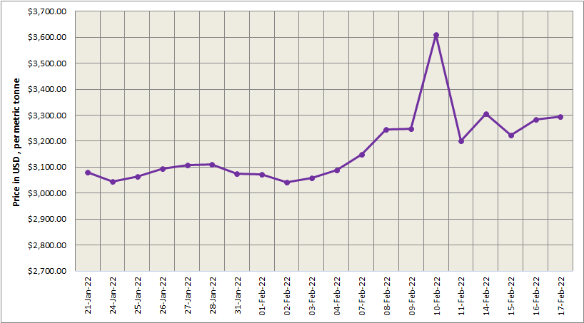 LME aluminium price surges by US$12/t to peg at US$3,294/t; SHFE price hikes by 0.16%