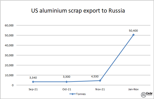 US aluminium scraps export to Russia dips by 38.28% Y-o-Y in November 2021