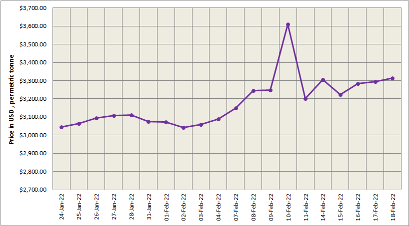 LME aluminium price soars up by US$20/t to US$3,314/t; SHFE price drops by US$17/t