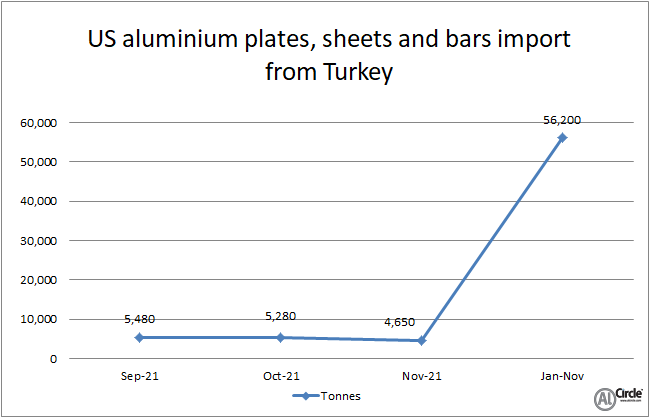 US aluminium plates, sheets and bars imports from Turkey surges by 232.14% Y-o-Y in November 2021