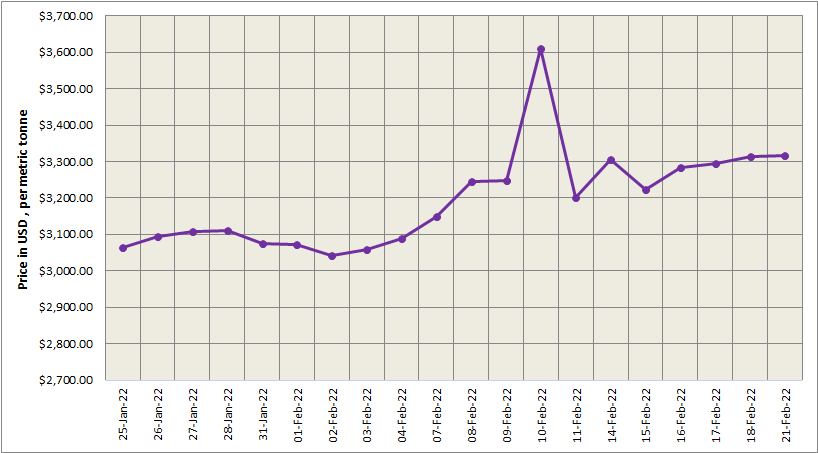 LME aluminium price inches by 0.03% to US$3,315/t; SHFE price surges by US$57/t