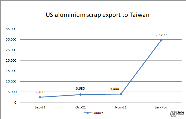 US aluminium scrap export to Taiwan hikes 2.04% Y-o-Y in November 2021