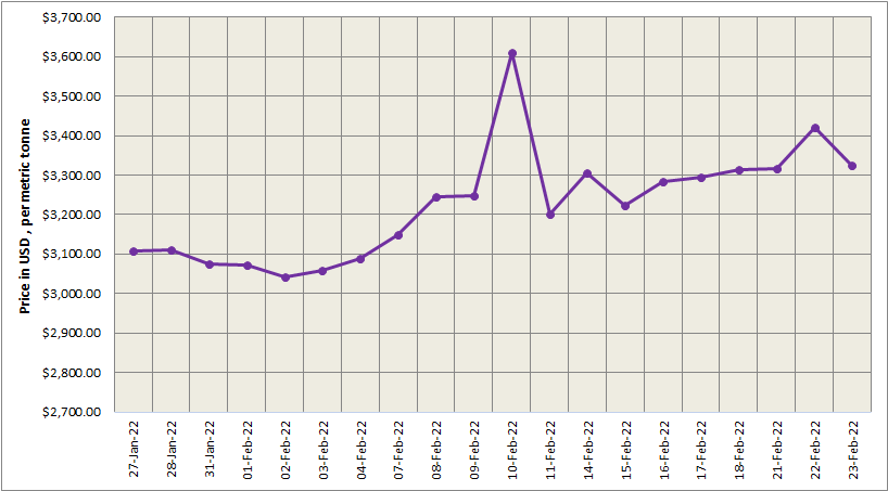 LME aluminium price dips by US$96.5/t to record at US$3,323.50/t; SHFE price slips by US$17/t