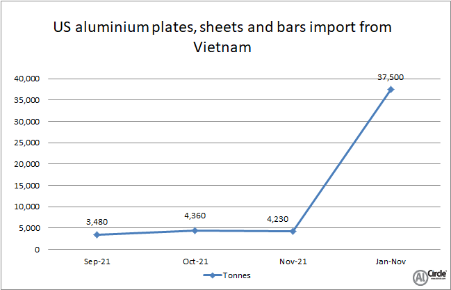 US aluminium plates, sheets and bars import from Vietnam escalates by US$1,710 tonnes Y-o-Y in November 2021