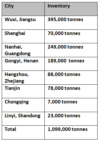 Primary aluminium inventories in China gain 60,000 tonnes W-o-W to total 1.1 million tonnes 