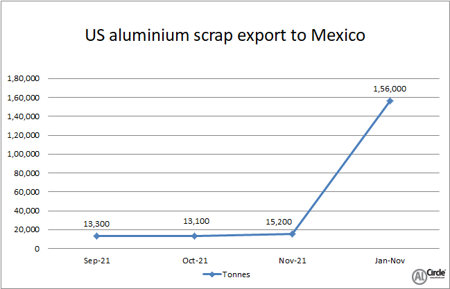 US aluminium scrap export to Mexico plummets by 1,400 tonnes Y-o-Y in November 2021 