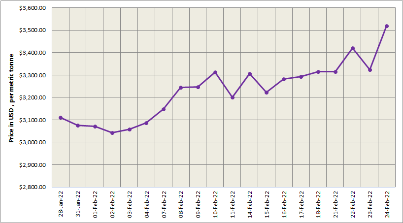 LME aluminium price hits new high at US$3519/t driven by Ukraine-Russia conflict; SHFE price gains US$13/t to US$3607/t