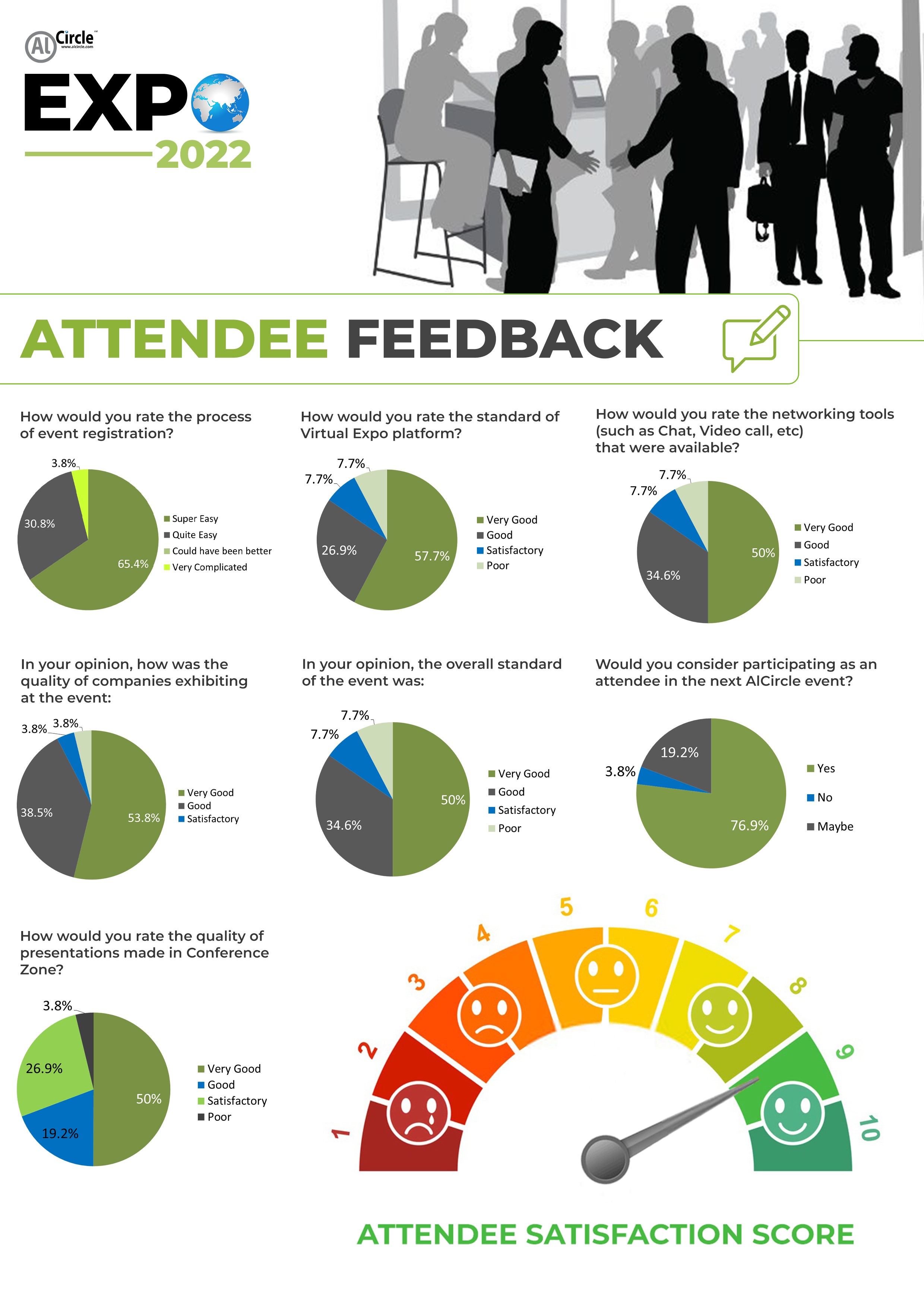 AlCircle Expo 2022 a huge success: Participation from 96 countries and 9.2 attendee satisfaction score