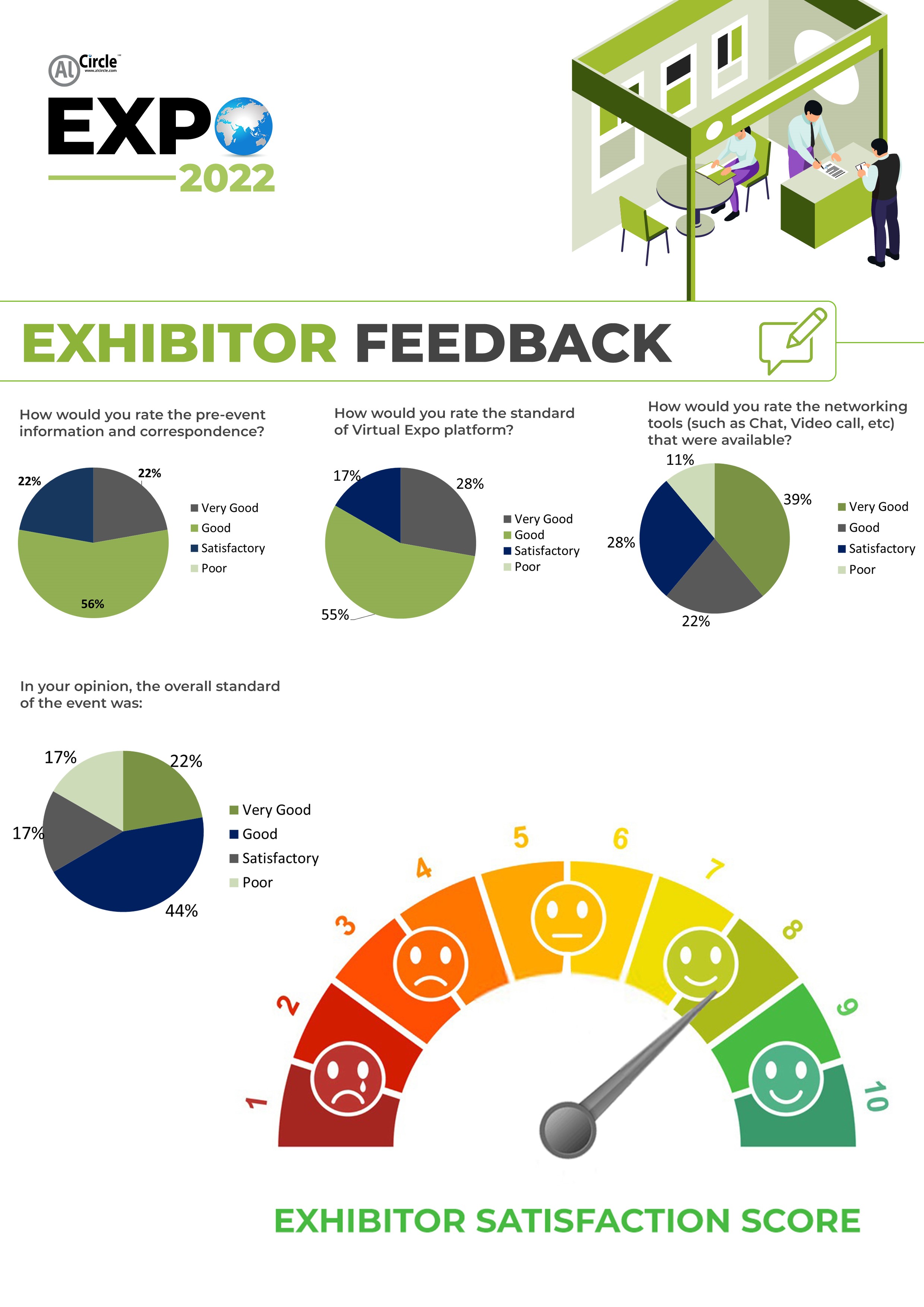 AlCircle Expo 2022 a huge success: Participation from 96 countries and 9.2 attendee satisfaction score