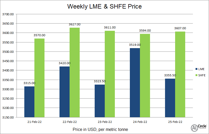 LME aluminium benchmark price rallies to 13-year high this week; SHFE price settles at US$3607/t
