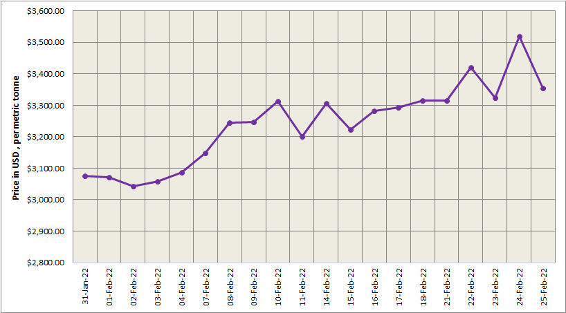 LME aluminium price reflects 4.64% fall to peg at US$3,355.50/t; SHFE price dips by US$11/t