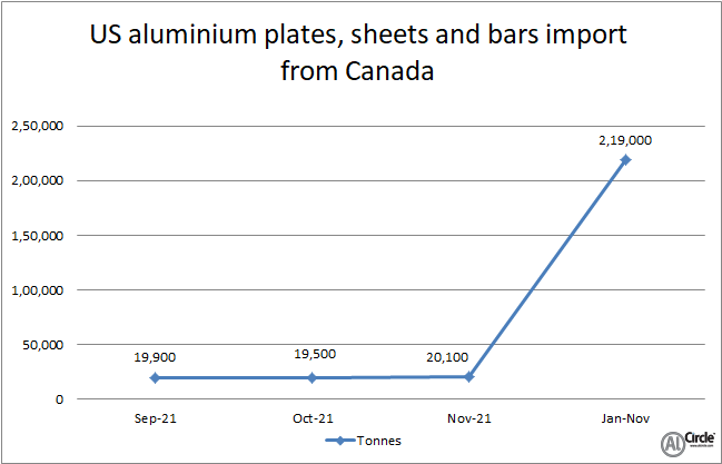 US aluminium plates, sheets and bars import from Canada declines by 300 tonnes Y-o-Y in November 2021