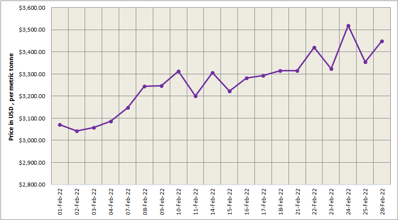 LME aluminium price grows new high at $3450/t as Western nations impose more sanctions on Russia; SHFE price slips by $8/t