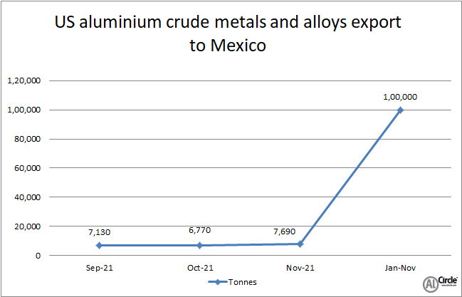 US aluminium crude metals and alloys export to Mexico plunges by 2,610 tonnes Y-o-Y in November 2021