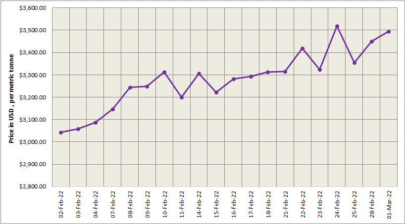 Russia Ukraine conflict keeps LME aluminium price on a structural uptrend at US$3,495.50/t; SHFE price surges by US$46/t