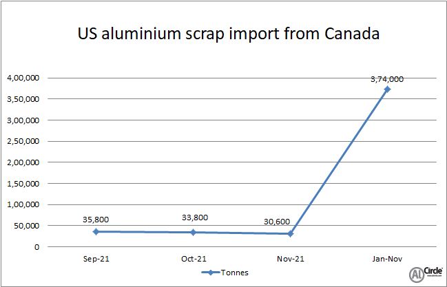 US imports of scrap from Canada slumps 12.57% Y-o-Y in November 2021