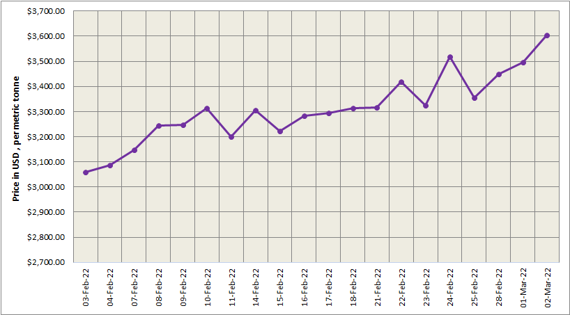 LME aluminium price spurts to a fresh high at $3605/t on fear of logistical challenges; SHFE price mounts to $3740/t