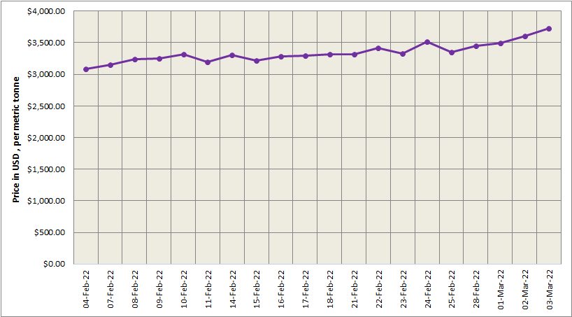 LME aluminium hits all-time high at US$3728.50/t amidst supply woes; SHFE price descends by US$6/t