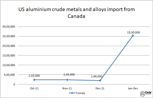 US aluminium crude metals and alloys import from Canada jumps by 21.73% Y-o-Y