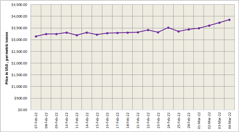 Supply disruption fear continues to lift LME aluminium price exponentially to US$3850/t; SHFE price underperforms LME at US$3774/t