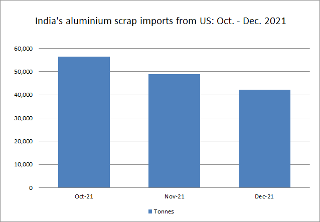 India's aluminium scrap imports from US