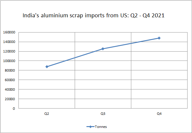 India's aluminium scrap imports from US