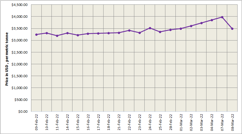 LME aluminium price nosedives to US$3500.50/t after a week of unabated growth; SHFE price declines to US$3497/t
