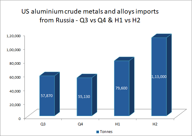 US aluminium crude metals and alloys imports from Russia improve 42% to 113,000t in H2 2021