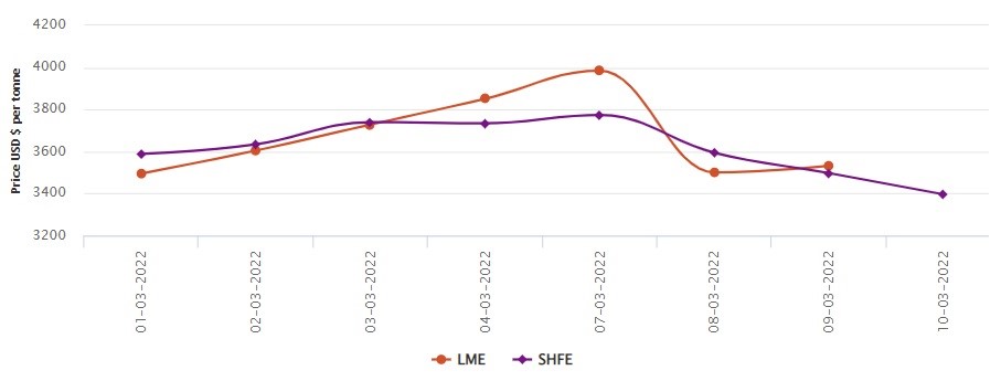 LME aluminium price marches ahead by US$31.5 per tonne to US$3,532; SHFE price falls by US$101/t